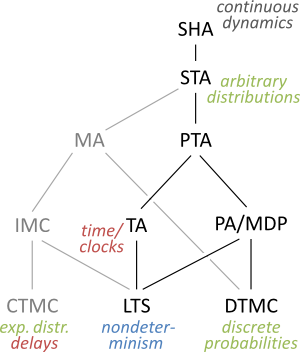 Modelling formalisms